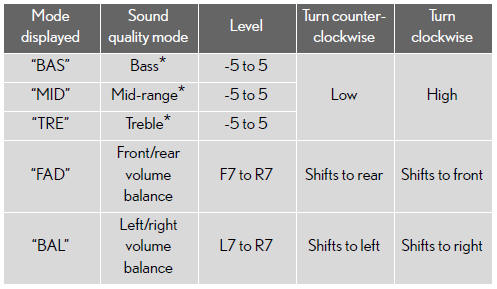 *: The sound quality level is adjusted individually in each audio mode.