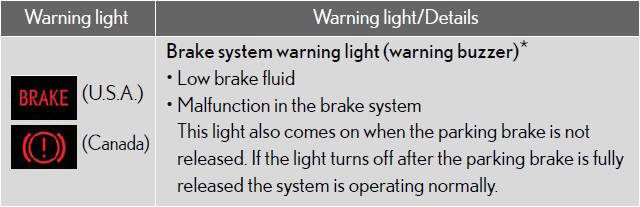 Stop the vehicle immediately.