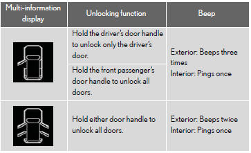 To prevent unintended triggering of the alarm, unlock the doors using the wireless