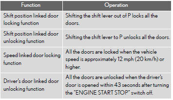 Setting and canceling the functions