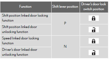 When the setting or canceling operation is complete, all the doors are locked