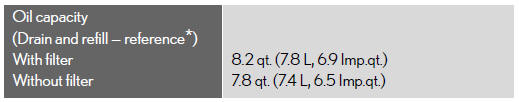 *: The engine oil capacity is a reference quantity to be used when exchanging.