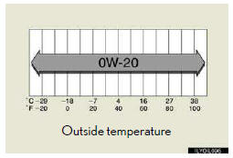 Oil viscosity (0W-20 is explained here as an example):