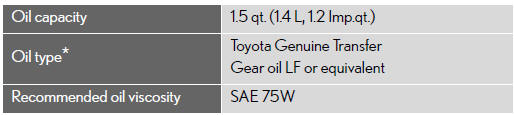 *: Your Lexus vehicle is filled with “Toyota Genuine Transfer Gear oil LF” at