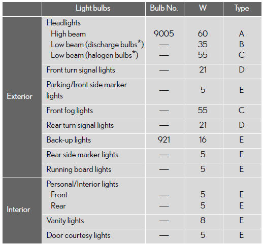 A: HB3 halogen bulbs