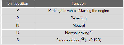 *1: Shifting to the D position allows the system to select a gear suitable for