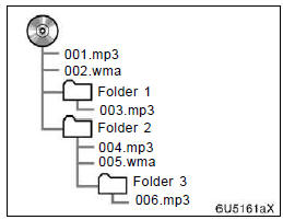 The play order of the compact disc with the structure shown above is as follows: