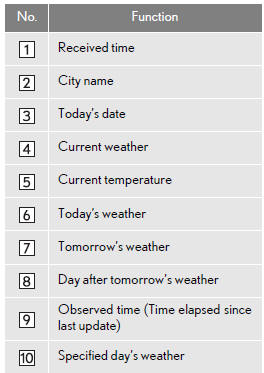 􀁺When the specified day’s weather screen