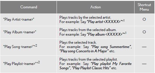 *1: Say the desired artist name or album name in the place of the “”.