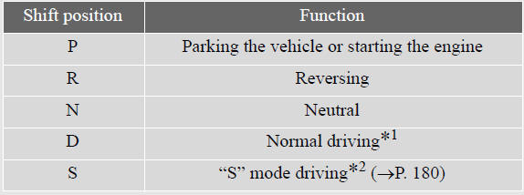 *1:Shifting to the “D” position allows the system to select a gear suit-