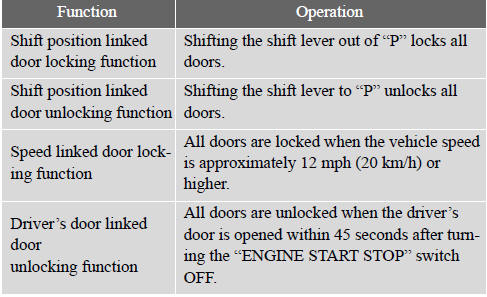 Setting and canceling the functions