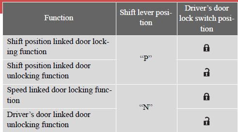 When the setting or canceling operation is complete, all doors are