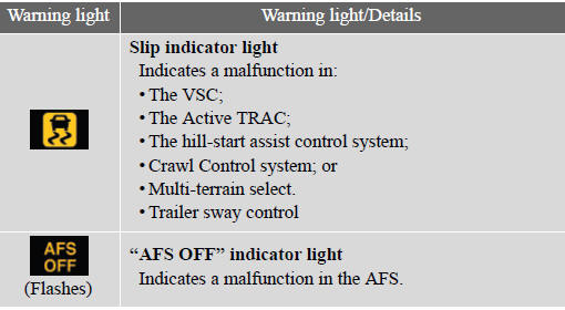 Follow the correction procedures.