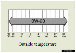 SAE 0W-20 is the best choice