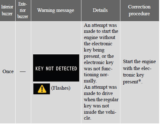 *: If the engine does not start when the electronic key is inside the