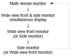 The wide view front monitor and side monitor individual displays are not accessible